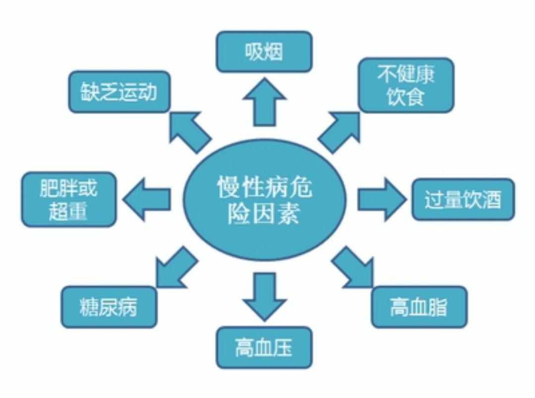 常見的慢性疾病有哪些？